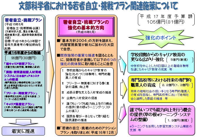 文部科学省における若者自立・挑戦プラン関連施策についての図