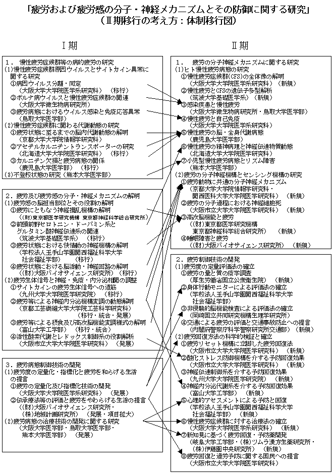 ２期移行の考え方：体制移行図