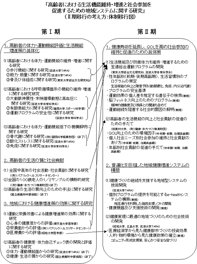 ２期移行の考え方：体制移行図