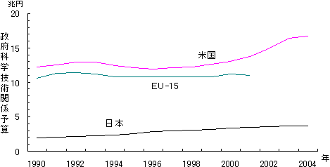 日本・アメリカ・EU‐15の政府科学技術関係予算の推移(全体)