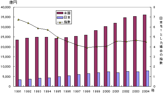 基礎研究費の推移のグラフ