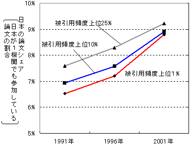 被引用頻度ランク上位レベルでの日本論文のシェアの推移のグラフ
