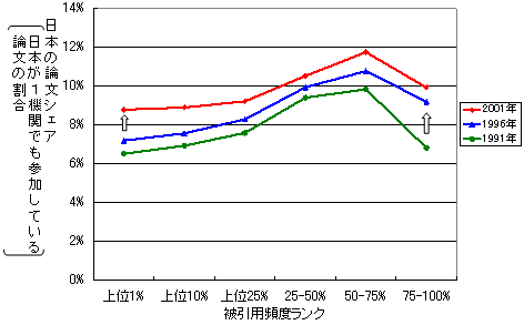 被引用頻度ランク別の日本論文のシェアのグラフ
