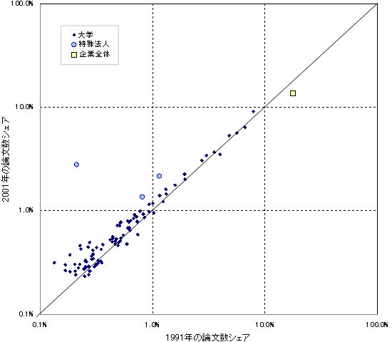 大学の論文数の変化（1991年と2001年の比較）のグラフ
