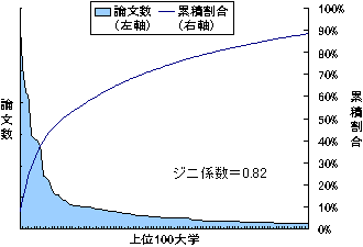 （a）論文数のグラフ