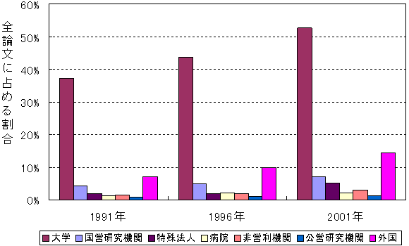 企業による論文の他セクターとの共著割合のグラフ（日本）