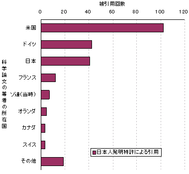 （b）日本人発明特許トップ500による科学論文の引用：国別被引用回数のグラフ