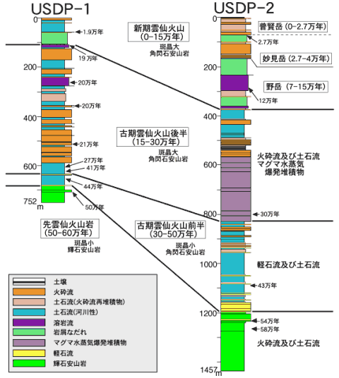 図2　山体掘削（USDP‐1および‐2）のコア柱状図