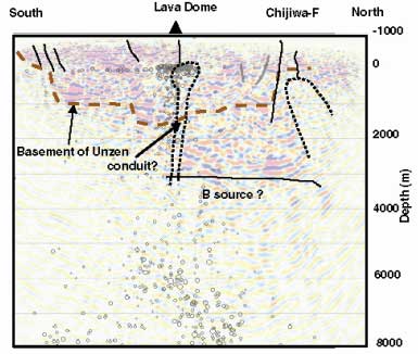 図 3　制御震源を用いた反射法地震探査で得られた雲仙火山の深度断面（南北断面）とその解釈。