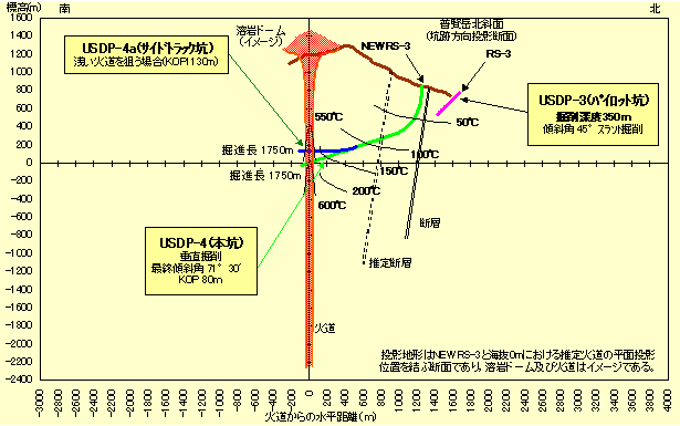 図 4　坑跡断面図（南北断面）。