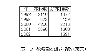 表‐3　花粉数と雄花指数（東京）