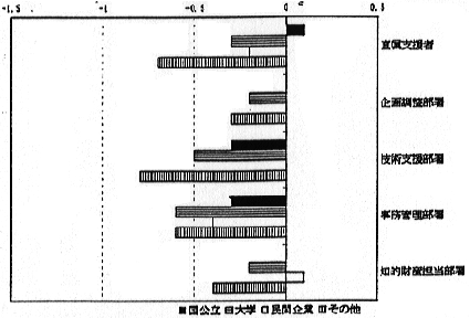 図2　研究支援者比率の変化の度合い（15年前との比較）