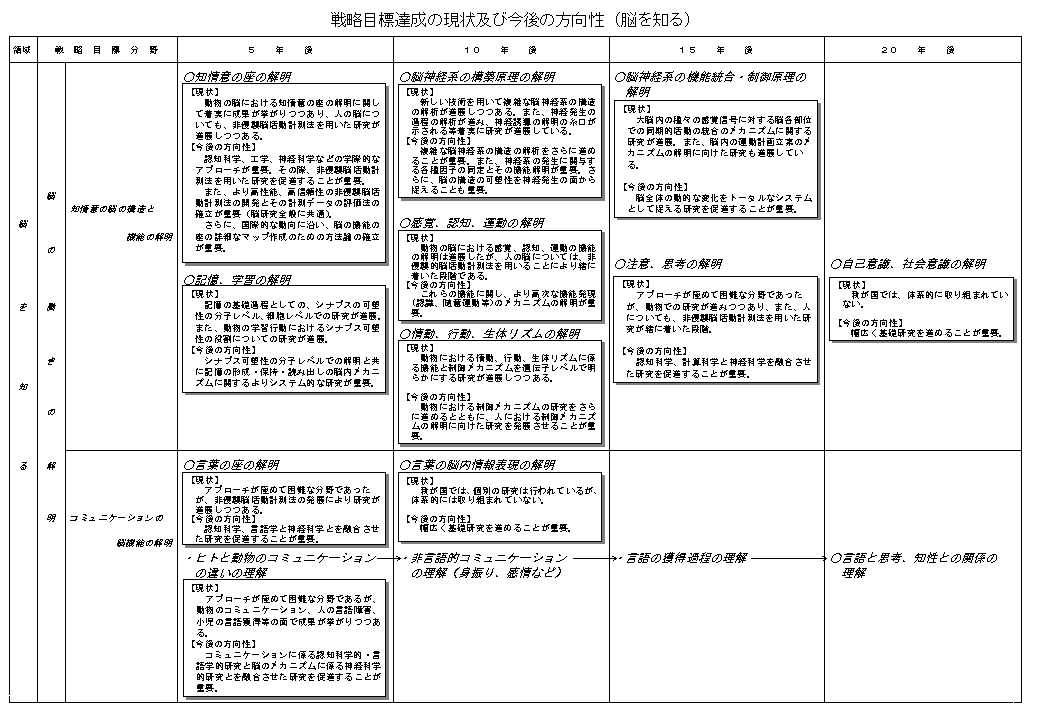 平成11年度 科学技術振興調整費による目標達成型脳科学研究推進制度 募集要綱：文部科学省