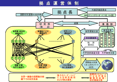 拠点運営体制