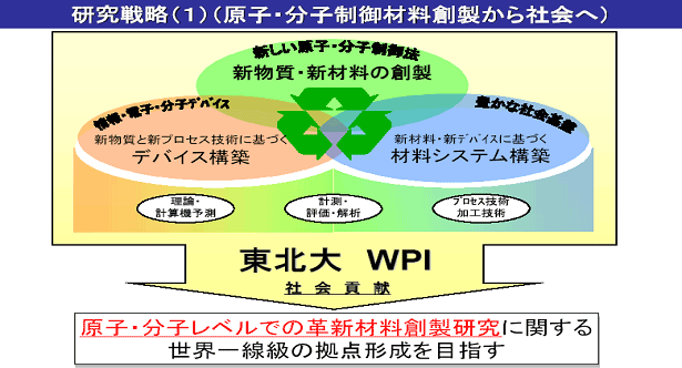 研究戦略（1）（原子・分子制御材料創製から社会へ）