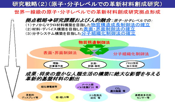 研究戦略（2）（原子・分子レベルでの革新材料創成研究）
