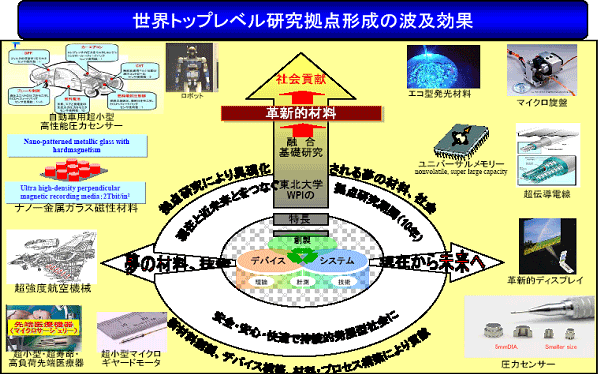 世界トップレベル研究拠点形成の波及効果