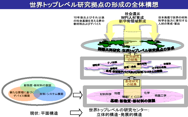 世界トップレベル研究拠点の形成の全体構想