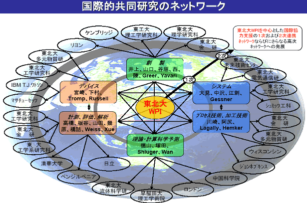 国際的共同研究のネットワーク
