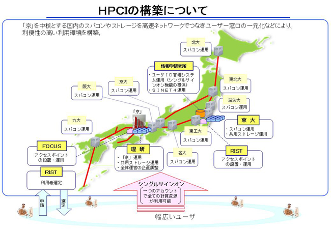 HPCIの構築について