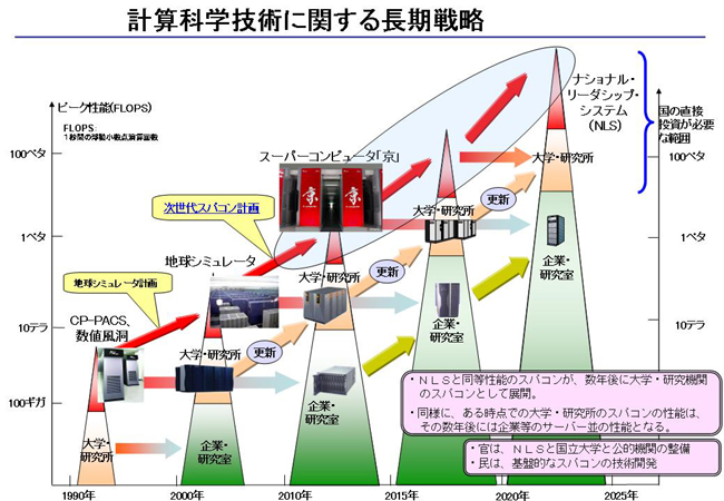 計算科学技術に関する長期戦略