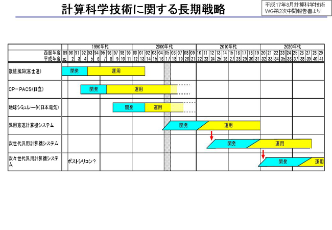 計算科学技術に関する長期戦略