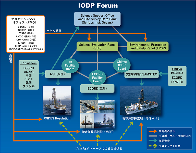 IODPの組織構成