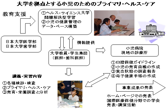大学を拠点とする小児のためのプライマリ・ヘルス・ケア