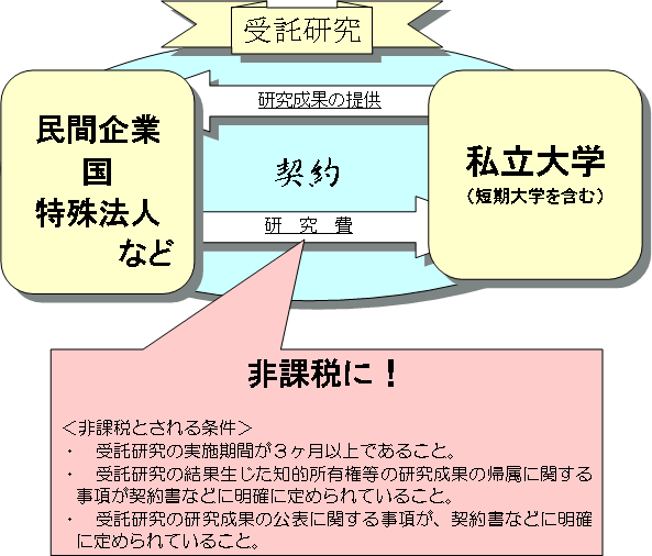 私立大学における受託研究収入