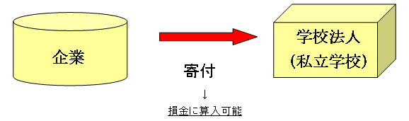 法人寄付者に係る損金算入（法人税）の図