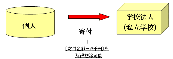 個人寄付者に係る所得控除（寄付金控除）（所得税）の図