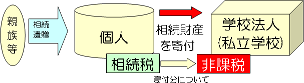 相続や遺贈によって受けた資産を寄付した場合の相続税の免除についての図