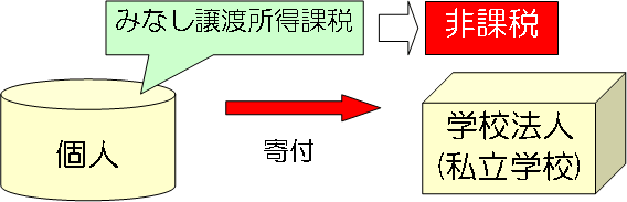 みなし譲渡所得課税