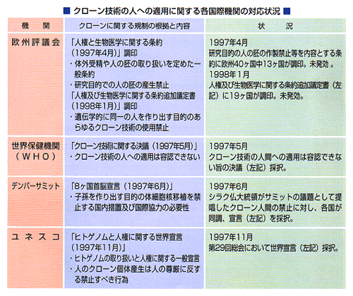 クローン技術の人への適用に関する各国際機関の対応状況