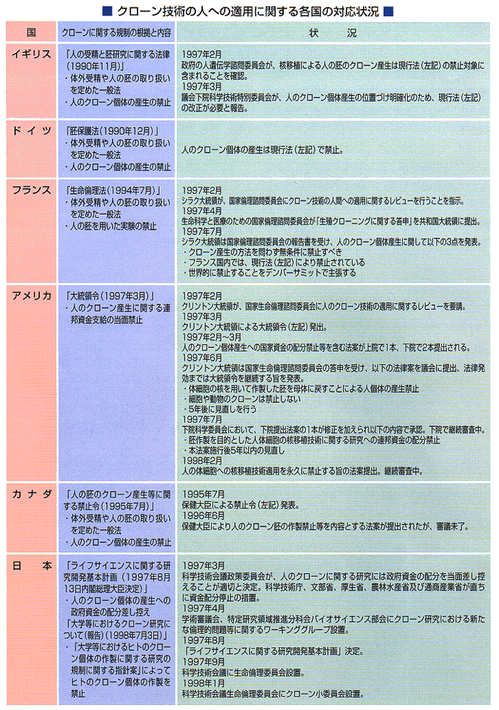 クローン技術の人への適用に関する各国の対応状況