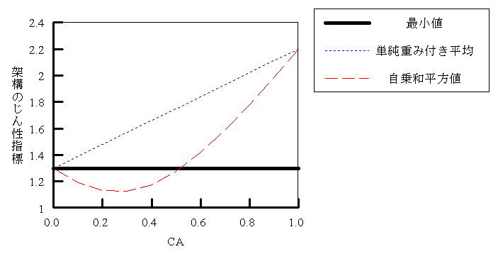 図2 計算例（FA=4.0、FB=1.3)