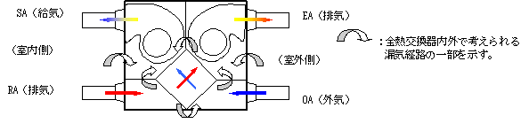 図1‐7　全熱交換器による空気の流れ