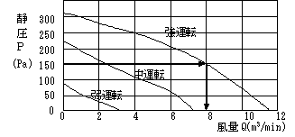 図2‐2　ファンのP‐Q特性の例