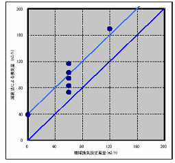 図‐31　設定換気風量と減衰法から求めた換気量