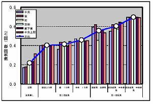 図‐28　実験条件と換気回数 グラフ