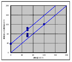 図‐29　設定換気風量と減衰法から求めた換気量