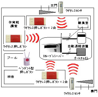 図5‐3‐2　無線式のセンサー及び通報装置のシステムの例
