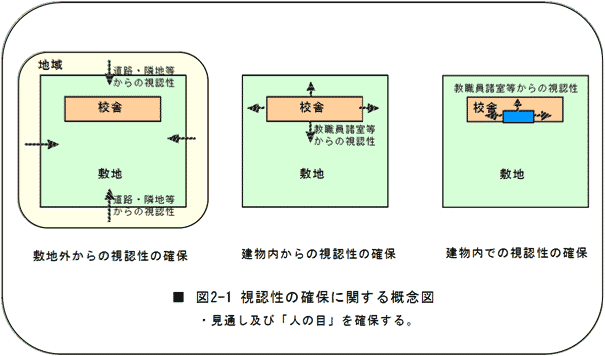 図2-1 視認性の確保に関する概念図