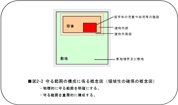 図2-2 守る範囲の構成に係る概念図（領域性の確保の概念図）