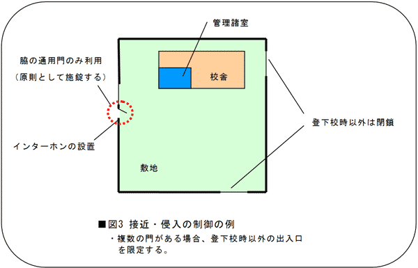 図3 接近・侵入の制御の例