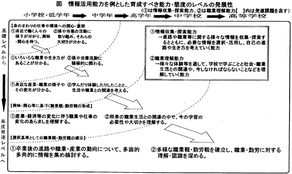 図 情報活用能力を例とした育成すべき能力・態度のレベルの発展性
