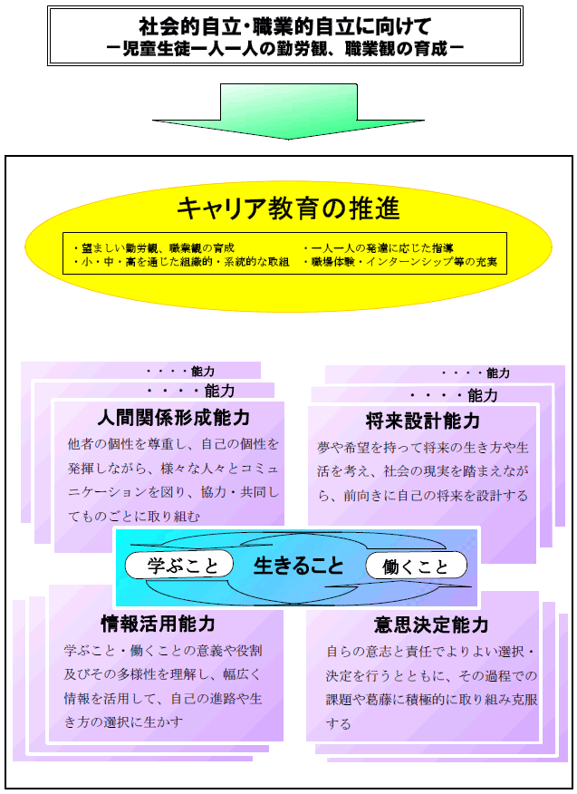 小学校・中学校・高等学校におけるキャリア教育