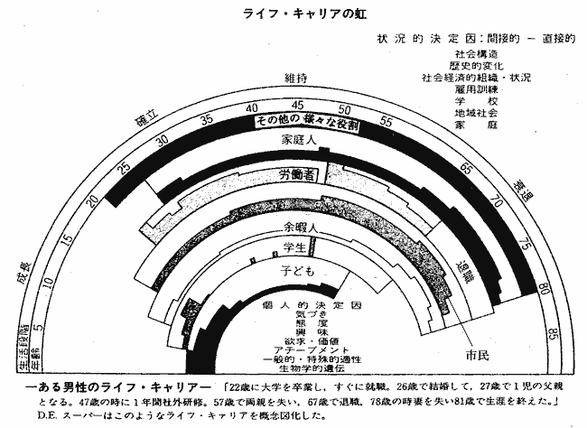 ライフ・キャリアの虹