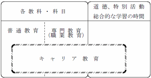 図 各教科等とキャリア教育