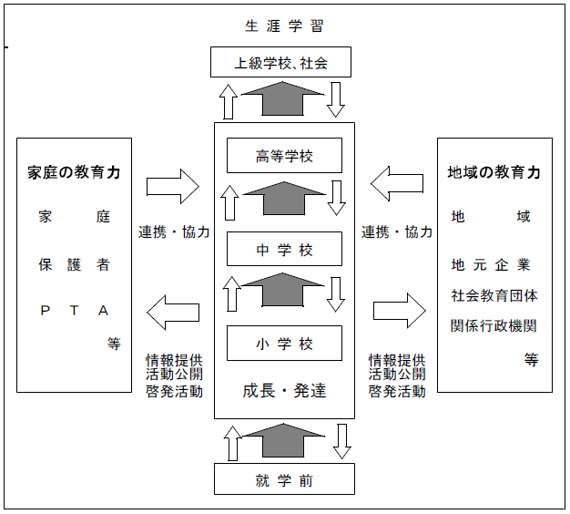 小学校・中学校・高等学校の連携と家庭・地域との連携